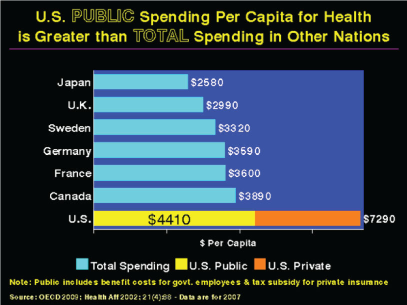 Health Care Spending