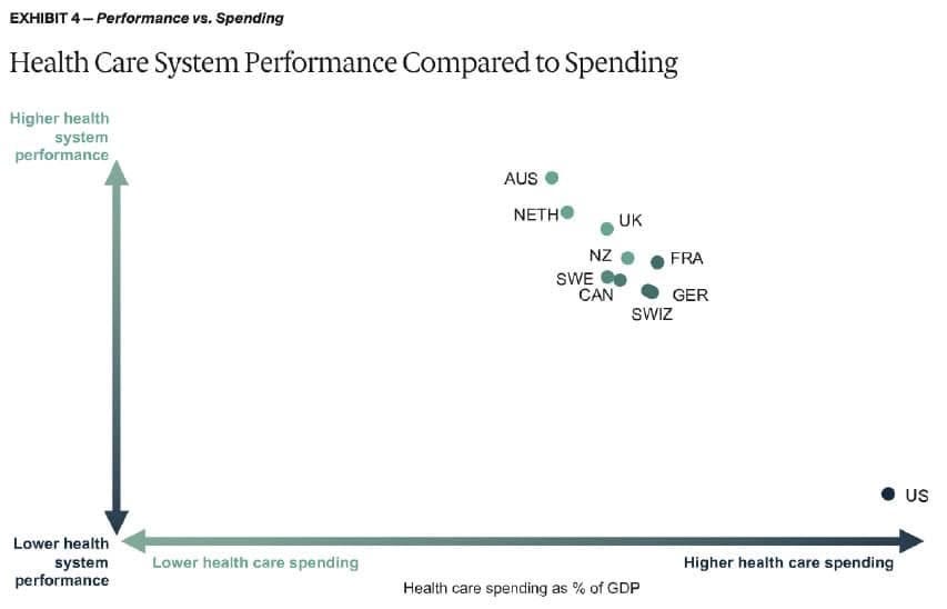 Health System Performance: NZ vs. USA